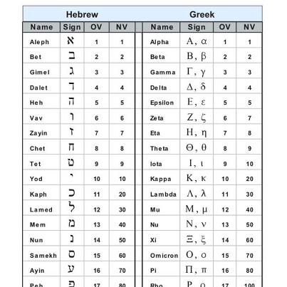 Photo: ‎The result of dividing 432 by 12 is 36. I'll remind you the unique number, number 36. The sum of the results after multiplying it's digits comes back to the original number: 3x6=18, 6x3=18. 18+18=36. You are invited to test this by simple calculation with other numbers, you'll not find any other number, that will come back to the original number & why is that? The numerical value of the number 36 when written in letters, is 86, that is the numerical number of the word Alohim, the Holy Name of the Holy Universe Creator, so Holy, that's better for you not to pronounce it. 36 is written in Hebrew with the letters Lamedh & Waw. Lamedh=74: Lamedh(30)+Mem(40)+Daleth(4); Waw is 12: Waw+Waw=12; 74+12=86. There are 36 righteous people in each generation who are real Saints & because of their deeds, God hasn't destroyed this Creation, since all their thoughts about others, who are weak & can't take proper care of themselves, they don't have property, money & so on & if they have, they give it out to the needy ones; God is always with them, that's why their power is tremendous, since they are above the laws of nature. 36x12(tribes of Israel)=432; the numerical value of the word "Universe"; this Universe exists only because 12 tribes of Israel. תבל=Tevel=עולם=Holam=world=мир. In Russian language мир=Mir also known as a земля=Z'emlia= ''LAND''=אדמה=Hadama. World=κόσμος=Kosmos. The letters of the word Tevel is ת=TAF=400, BEYT OR BET=2 = ב  LAMED=ל =30  Now let's talk about number 36= ל"ו צדיקים נסתרים = thirty six hidden saints= LAMED VAV TZADIKIM NISTARIM= тридцать шесть скрытых святых=Τριάντα έξι κρυφές αγίων. So as we know it,  למ''ד=Lamed=30+40+4=74, ו''ו=VAV=6+6=12, and together we got 74+12=86=אלוהים=אלהים=Helohim=God=Бог=Θεός‎